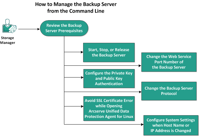 How to Manage the Backup Server from Command Line